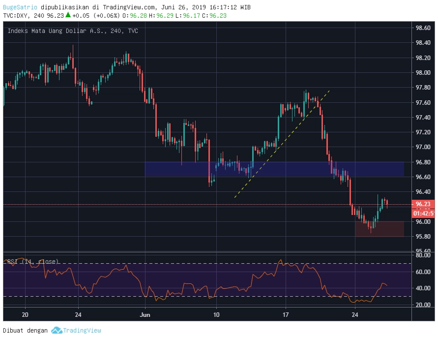 DXY H4 20190626