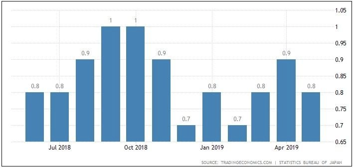 Inflasi Jepang Melambat, Yen Justru