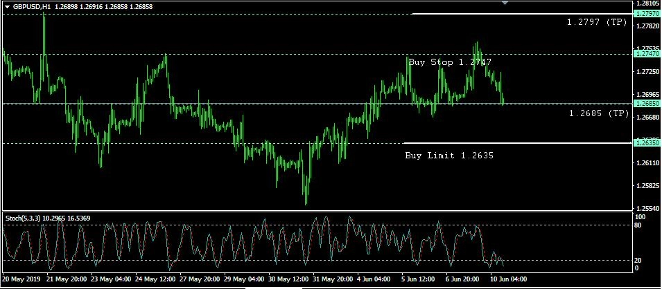 Rencana Trading GBP/USD: Senin, 10 Juni
