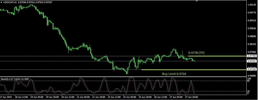 Rencana Trading USD/CHF: Jumat, 28 Juni