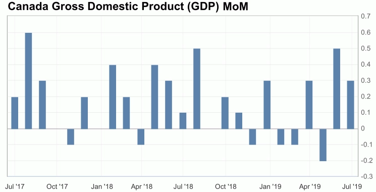 31 Juli-1 Agustus 2019: FOMC, ADP Non