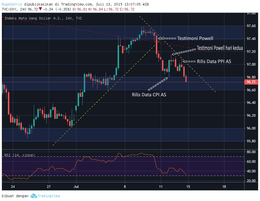 DXY H4 20190713