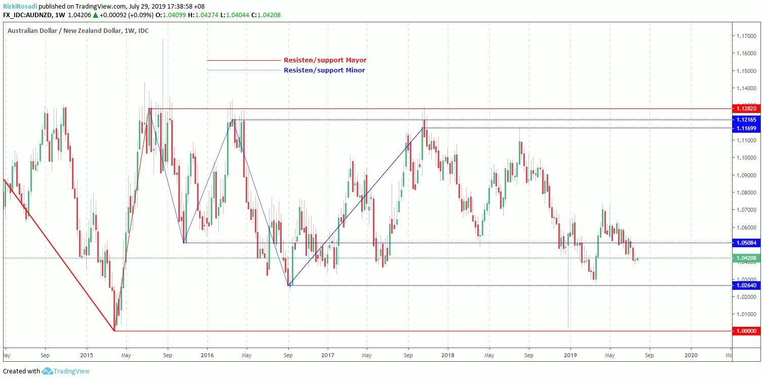 AUD/NZD Weekly