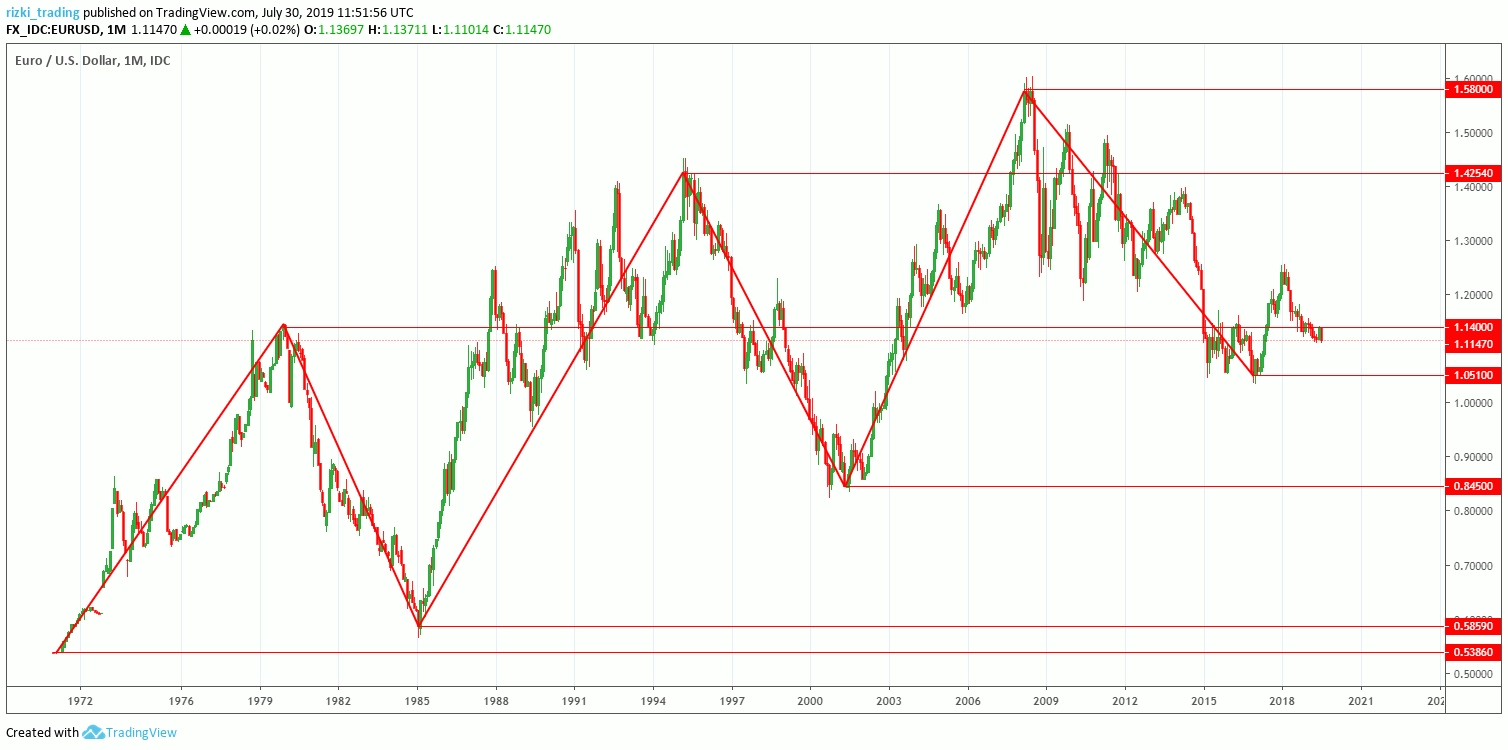 EUR/USD Monthly 1