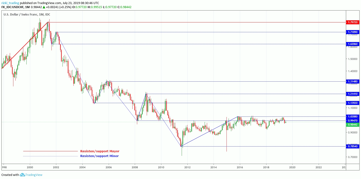 USD/CHF Monthly