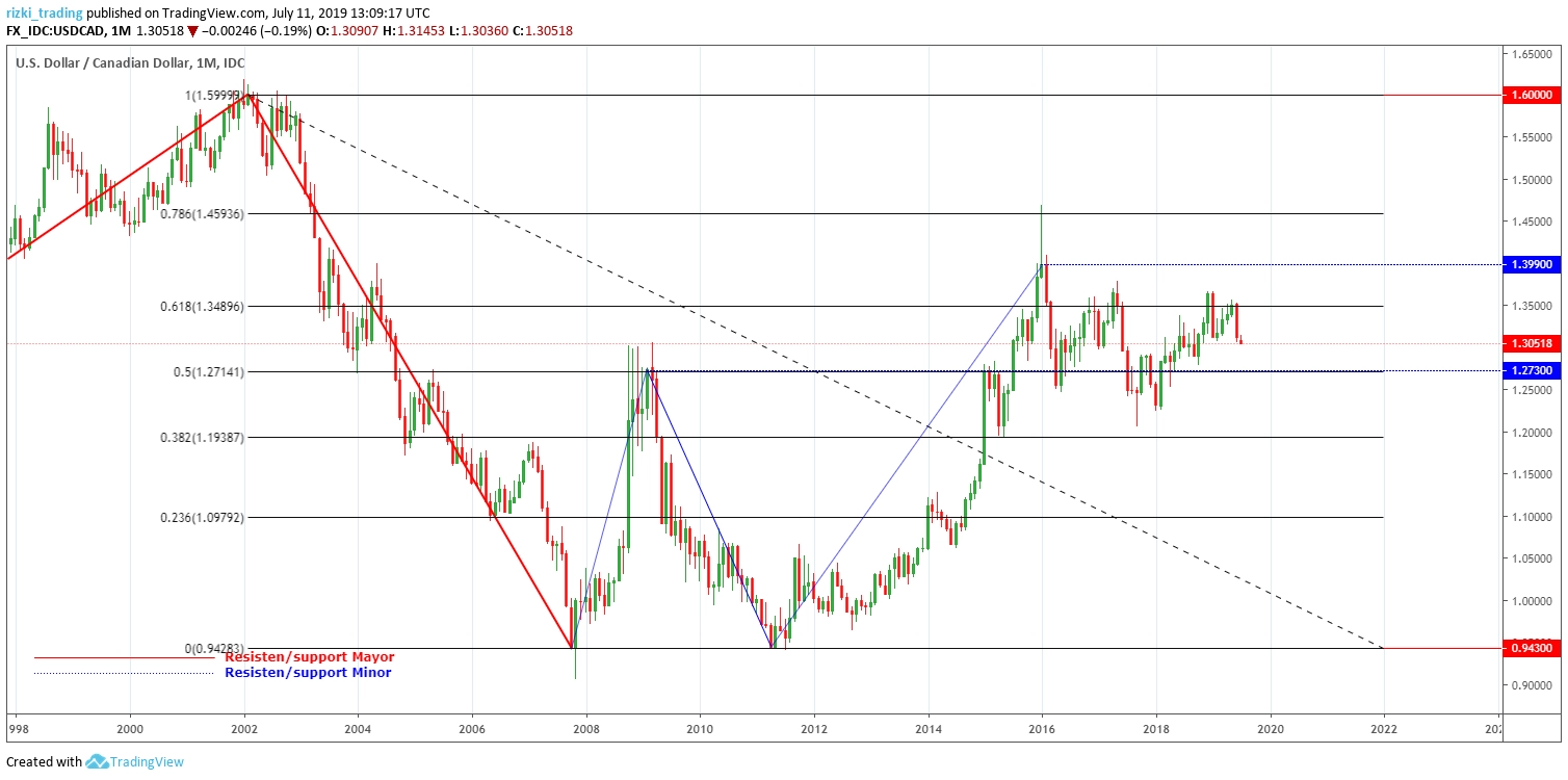 USD/CAD Monthly 2