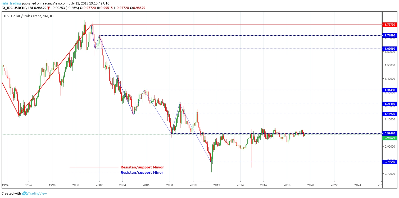 USD/CHF Monthly 2