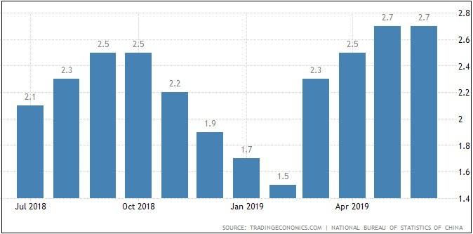 CPI China Bulan Juni Stagnan, Inflasi