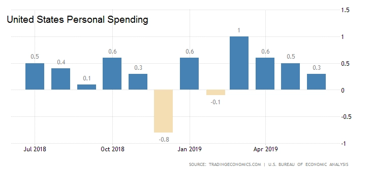 united-states-personal-spending