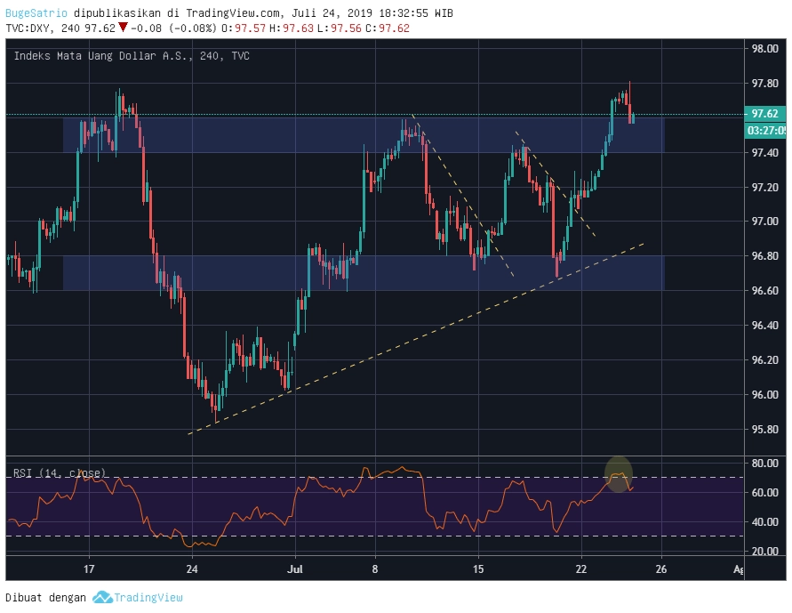 DXY H4 20190724