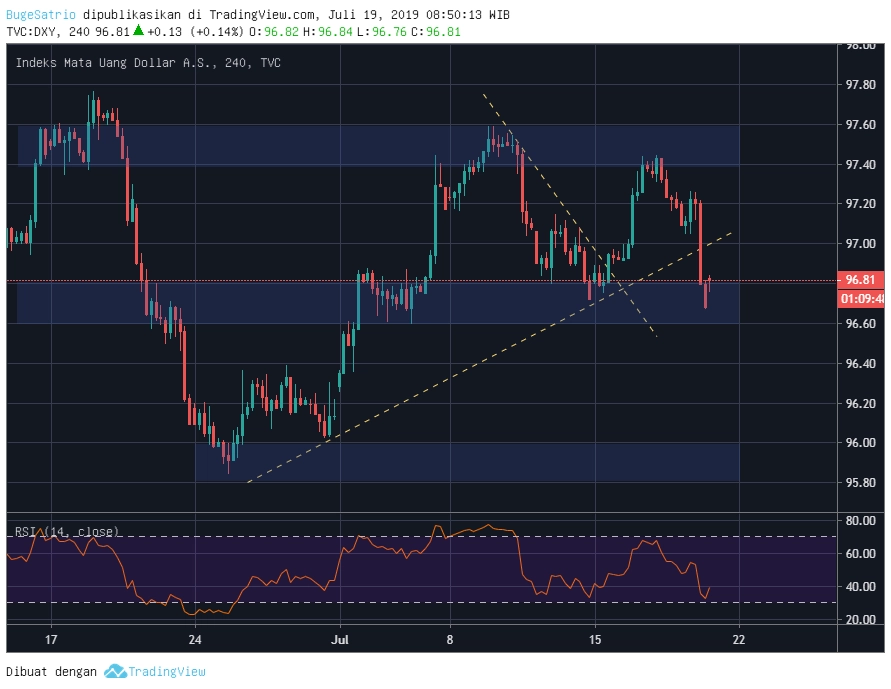 DXY H4 20190719