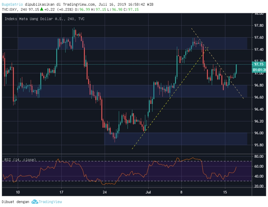 DXY H4 20190716