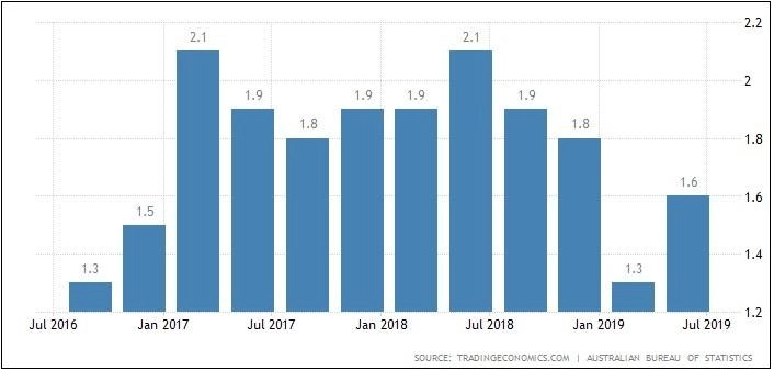 Inflasi Australia Kuartal II Naik