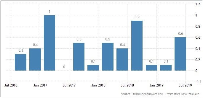 Inflasi Tahunan Selandia Baru Lewati