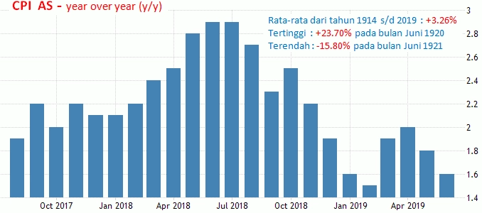 13-14 Agustus 2019: Inflasi AS, Tenaga