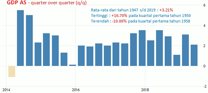 29 Agustus 2019: GDP AS, CPI Jerman,