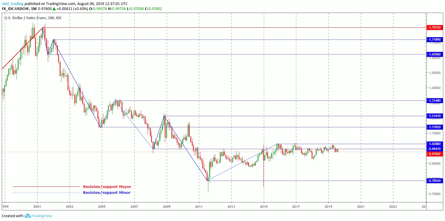 USD/CHF Monthly