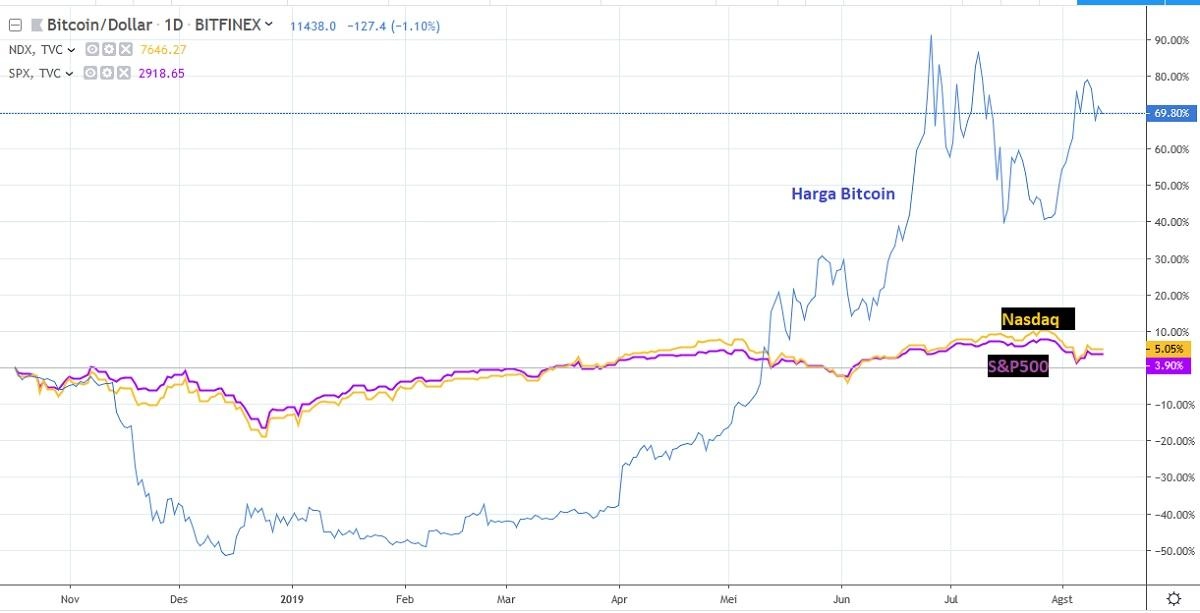 Perbandingan harga Bitcoin dan indeks saham