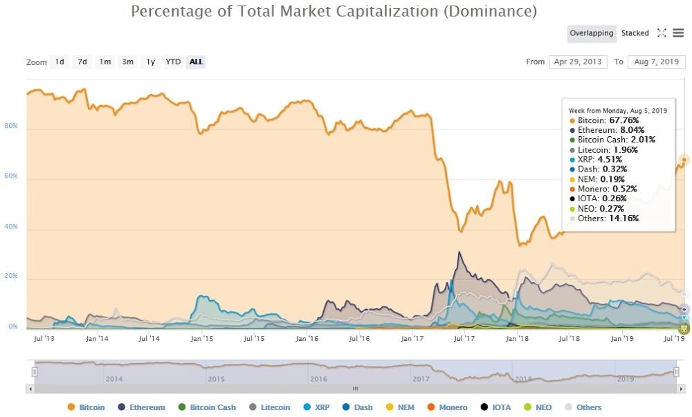 Kapitalisasi Pasar Bitcoin