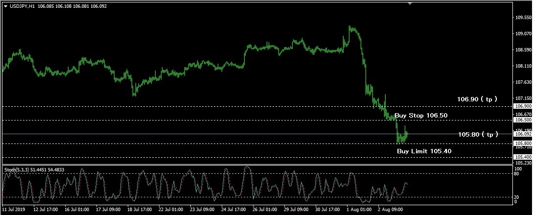 Rencana Trading USD/JPY: Terdorong
