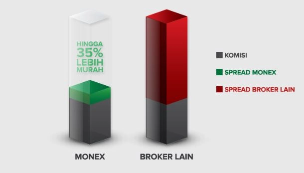 MONEX - Broker Forex Dengan Spread Rendah Terbaik