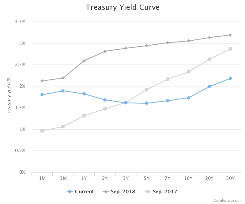 Kurva Yield Obligasi Pemerintah AS September 2019