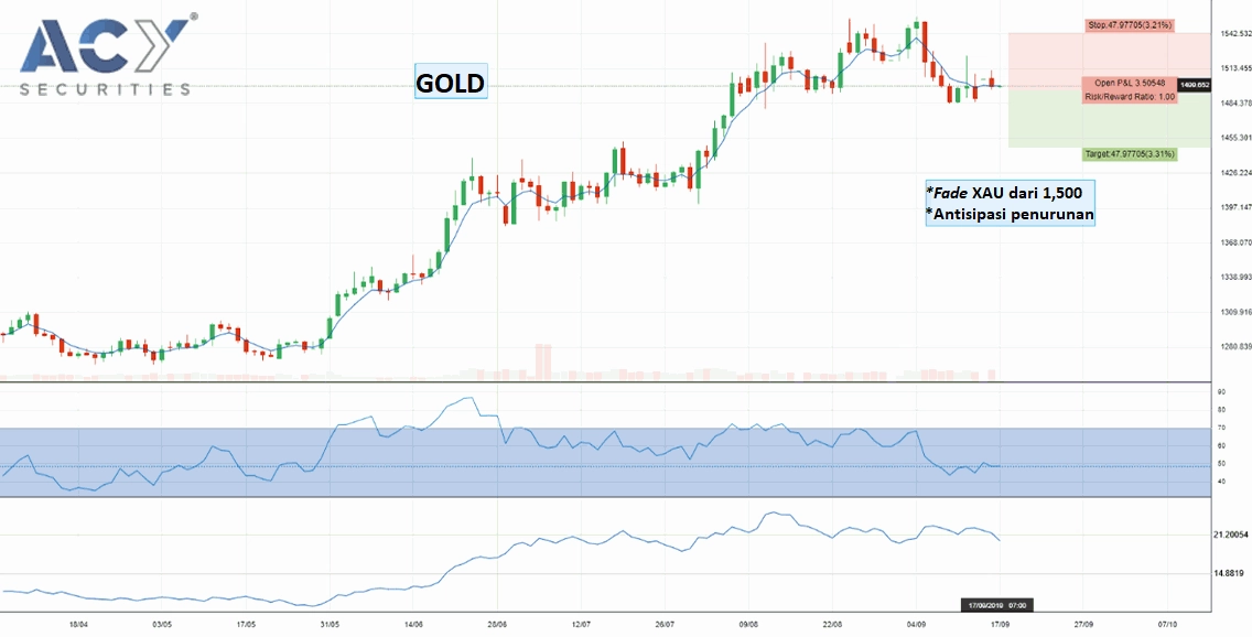 Chart harga emas