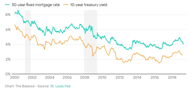 Yield Obligasi US 10-Year Treasury dan Bunga Hipotek