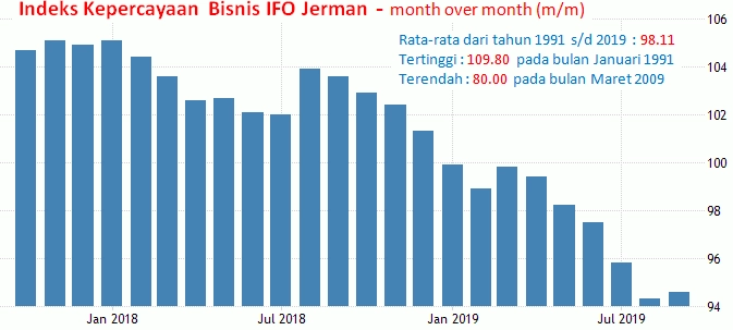 25 Oktober 2019: Indeks IFO Jerman Dan