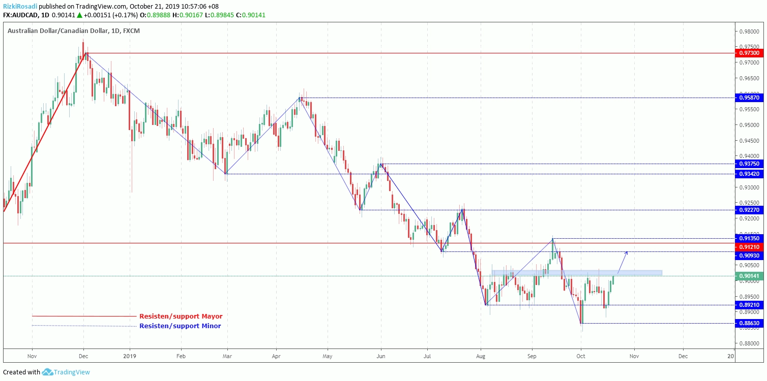 AUD/CAD Daily