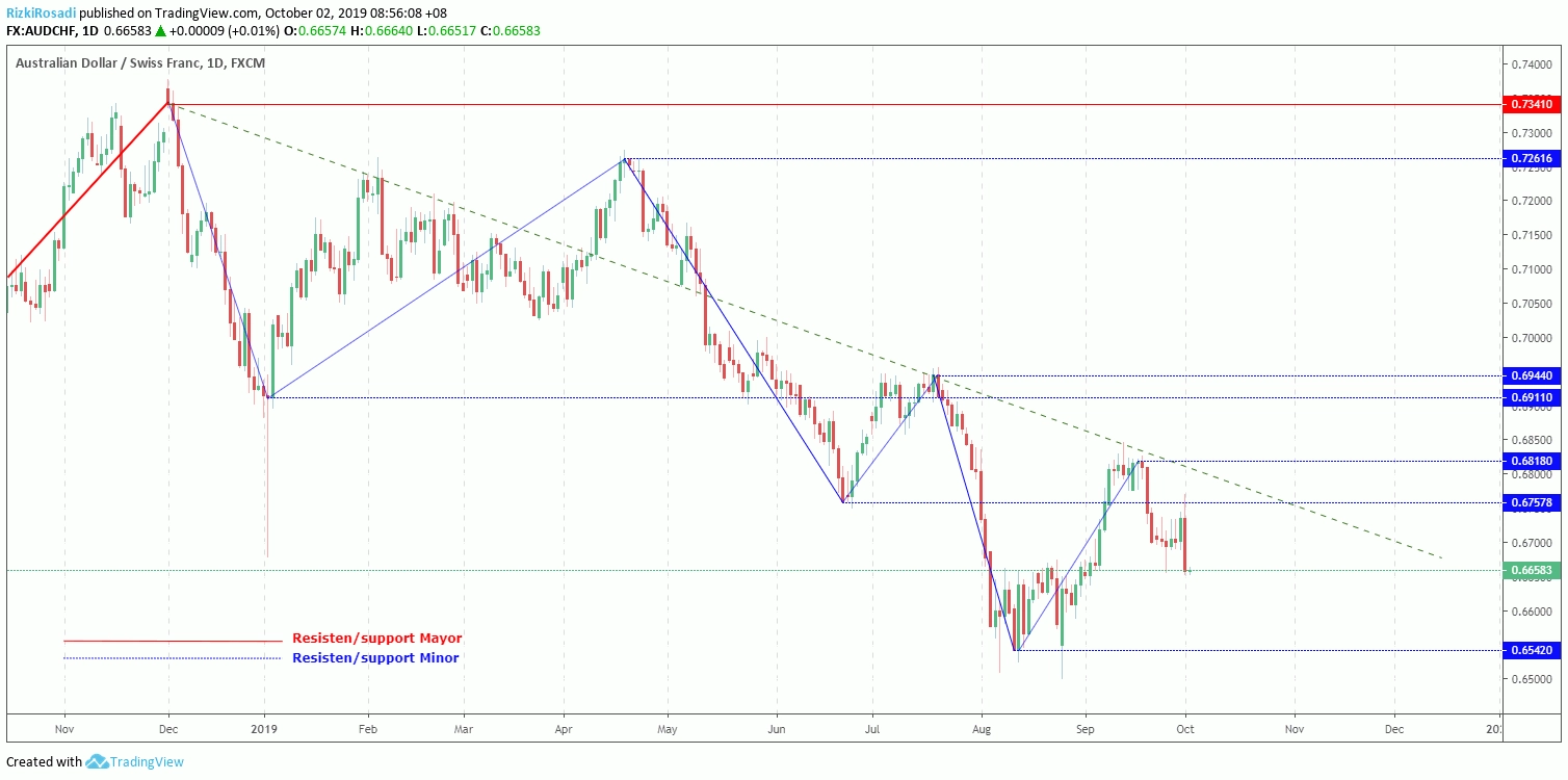 AUD/CHF Daily