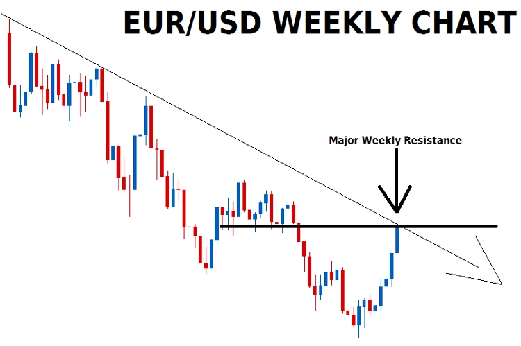 EURO/USD Time Frame 1 week