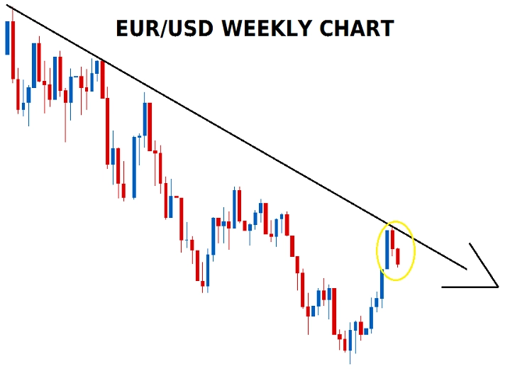 EURO/USD downtrend continuation