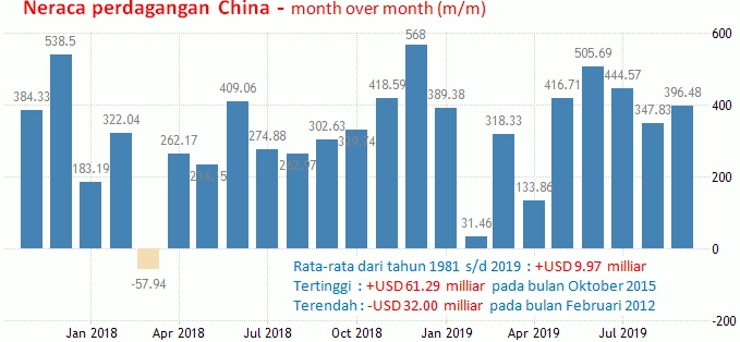 8 November 2019: Perdagangan China Dan