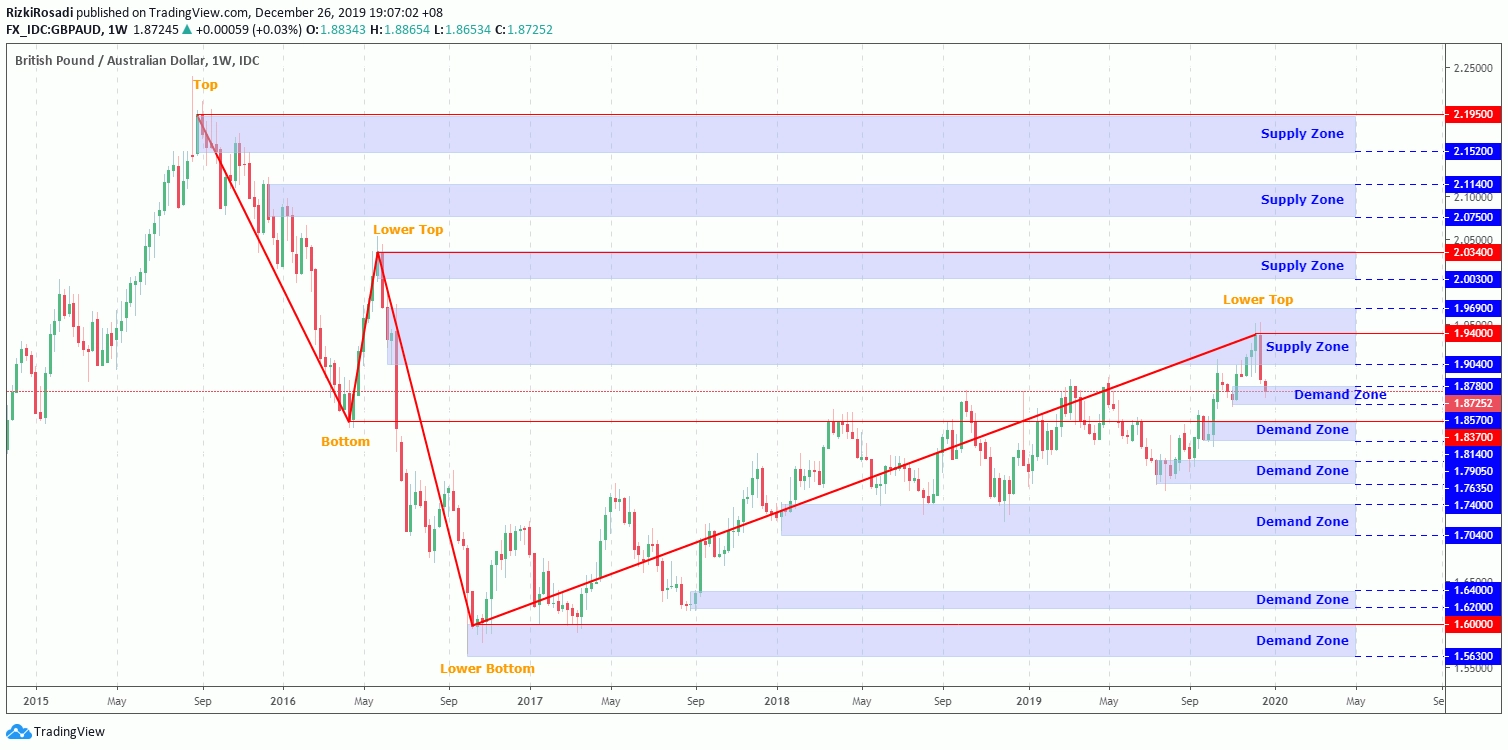 GBP/AUD Weekly