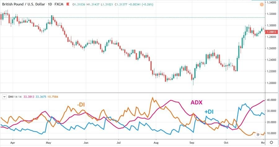 indikator adx dalam trading