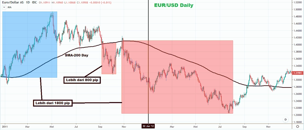 EUR/USD Daily 