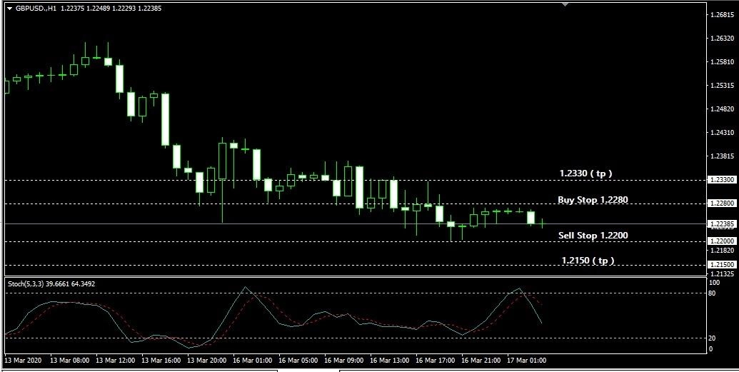 GBP/USD Melemah, Sell