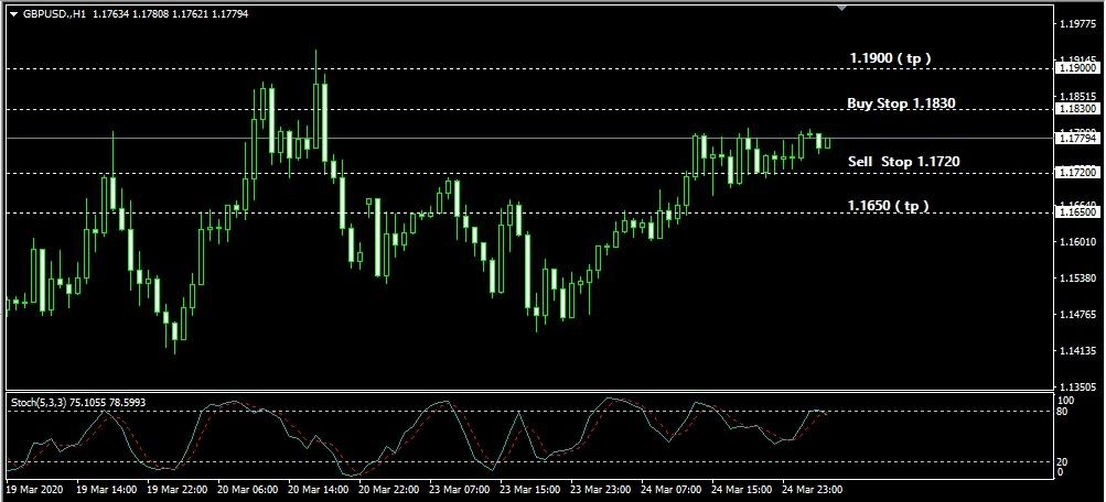 GBP/USD Melemah, Sell