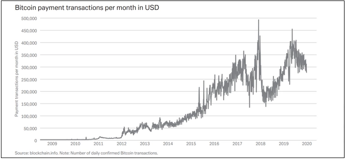 Transaksi Pembayaran Bitcoin