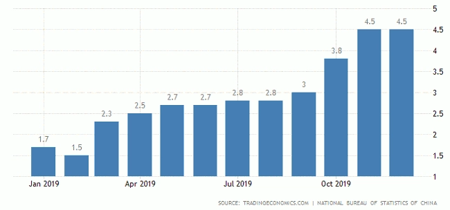 Inflasi China