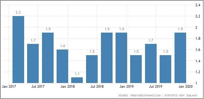 Inflasi Selandia Baru Q4/2019 Lewati