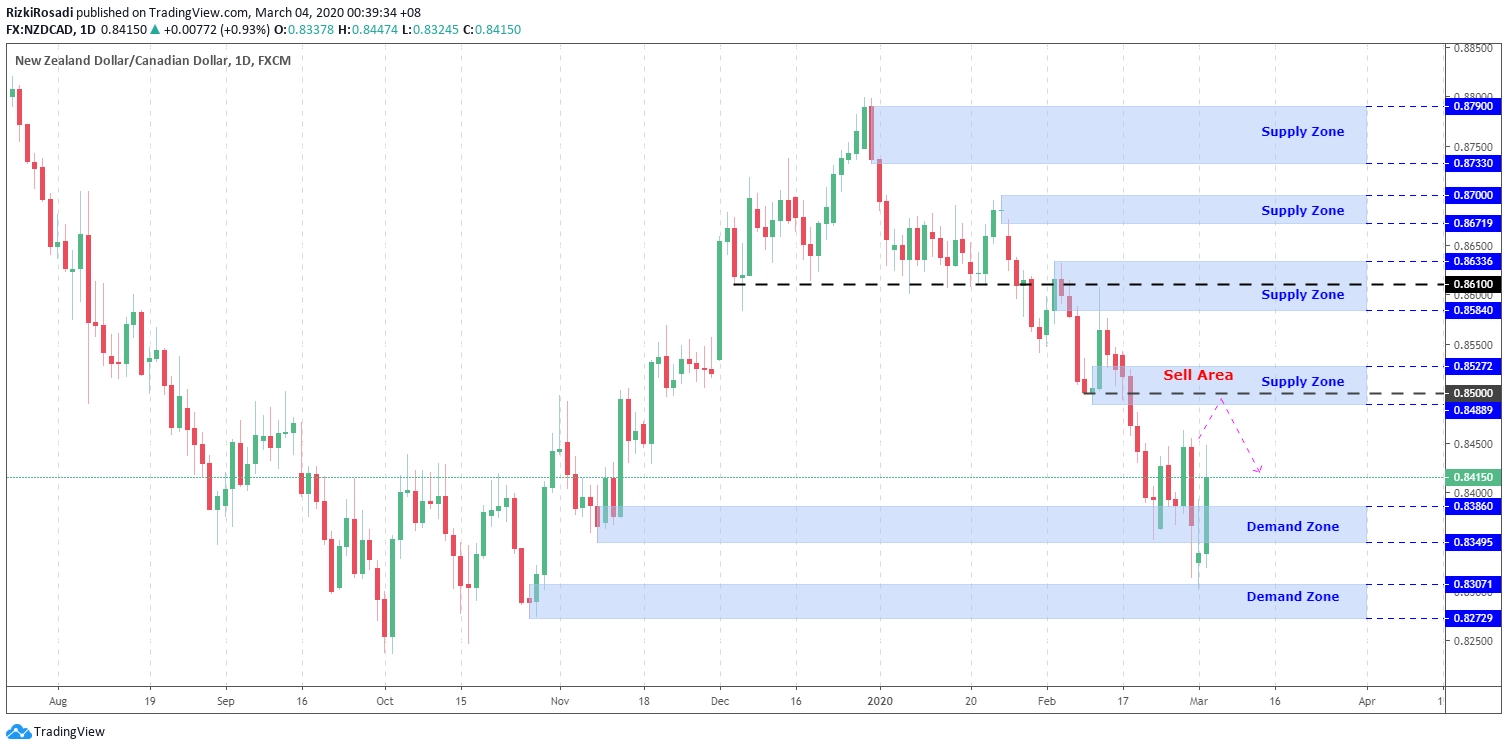 NZD/CAD Daily