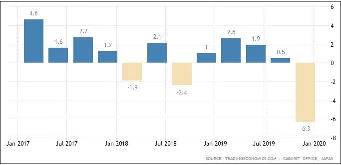 GDP Jepang Kuartal IV/2019 Merosot