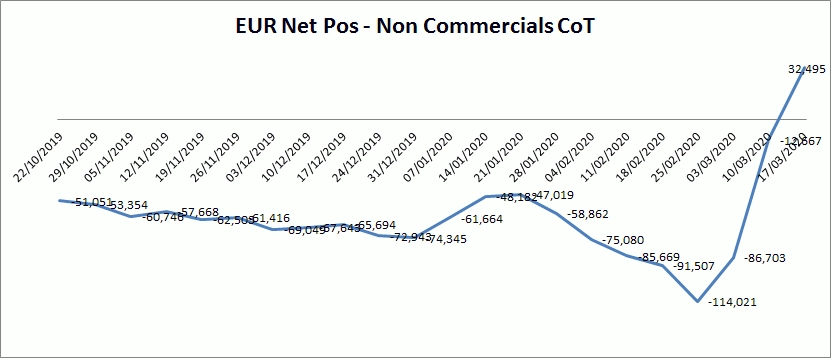 CoT Net Pos EUR
