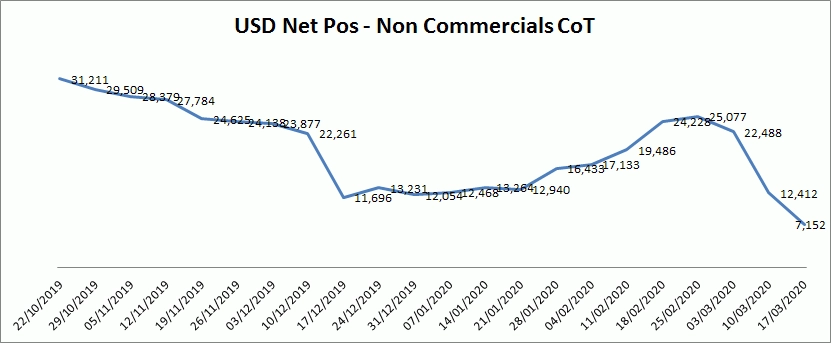 CoT Net Pos USD