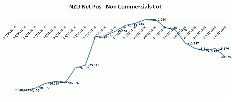 CoT Net Pos NZD