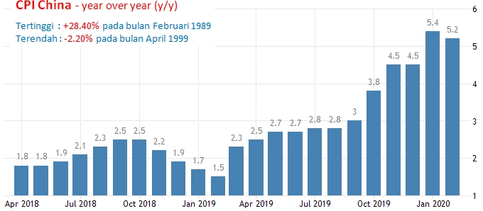 10 April 2020: Inflasi Di AS Dan
