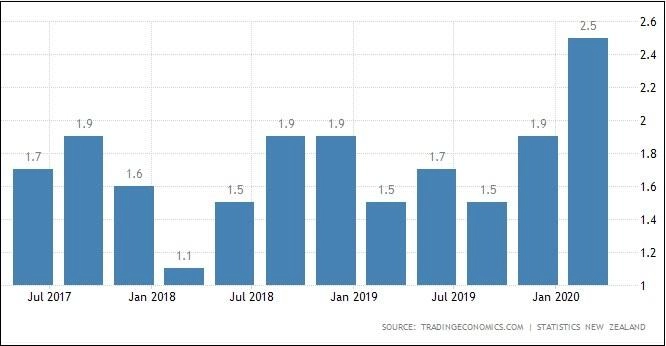 Inflasi NZ Kuartal I/2020 Tetap Naik