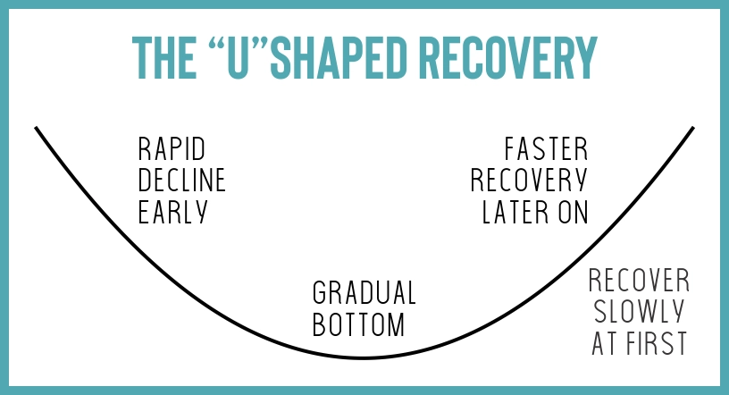 U-shaped recovery